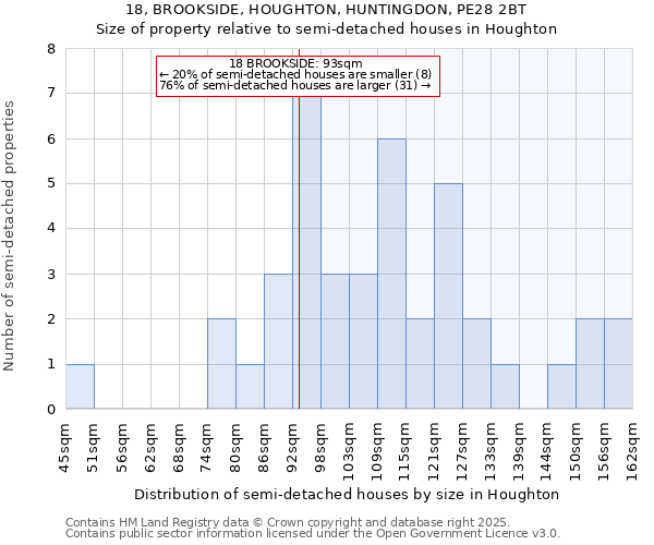 18, BROOKSIDE, HOUGHTON, HUNTINGDON, PE28 2BT: Size of property relative to semi-detached houses houses in Houghton