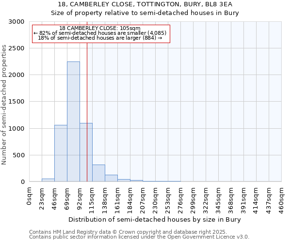 18, CAMBERLEY CLOSE, TOTTINGTON, BURY, BL8 3EA: Size of property relative to semi-detached houses houses in Bury