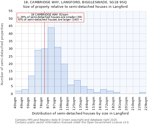 18, CAMBRIDGE WAY, LANGFORD, BIGGLESWADE, SG18 9SQ: Size of property relative to semi-detached houses houses in Langford