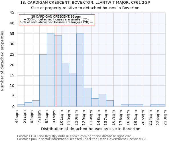 18, CARDIGAN CRESCENT, BOVERTON, LLANTWIT MAJOR, CF61 2GP: Size of property relative to detached houses houses in Boverton