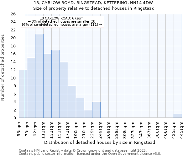 18, CARLOW ROAD, RINGSTEAD, KETTERING, NN14 4DW: Size of property relative to detached houses houses in Ringstead