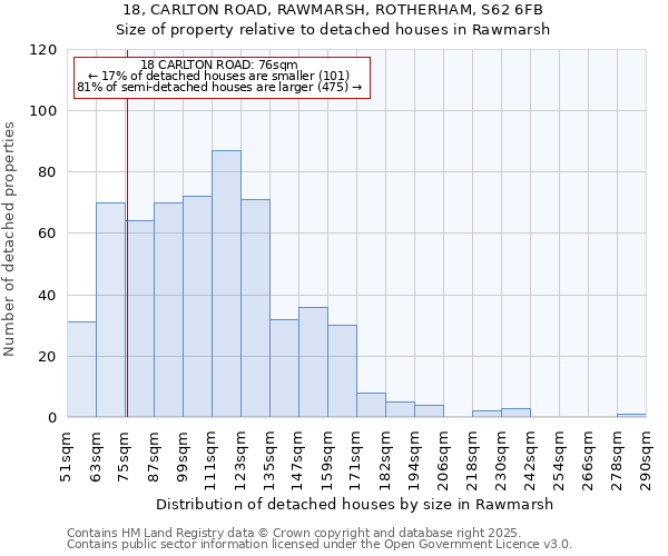 18, CARLTON ROAD, RAWMARSH, ROTHERHAM, S62 6FB: Size of property relative to detached houses houses in Rawmarsh
