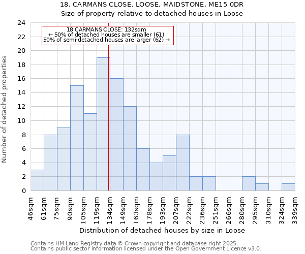 18, CARMANS CLOSE, LOOSE, MAIDSTONE, ME15 0DR: Size of property relative to detached houses houses in Loose