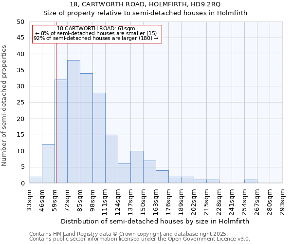 18, CARTWORTH ROAD, HOLMFIRTH, HD9 2RQ: Size of property relative to semi-detached houses houses in Holmfirth