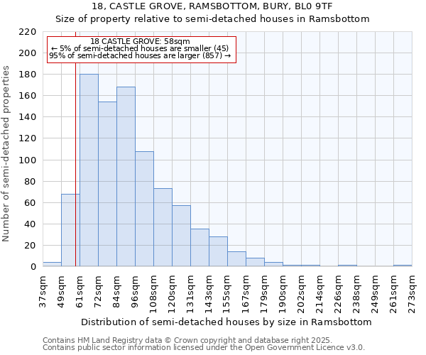 18, CASTLE GROVE, RAMSBOTTOM, BURY, BL0 9TF: Size of property relative to semi-detached houses houses in Ramsbottom
