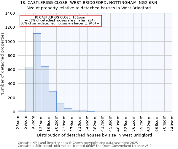 18, CASTLERIGG CLOSE, WEST BRIDGFORD, NOTTINGHAM, NG2 6RN: Size of property relative to detached houses houses in West Bridgford