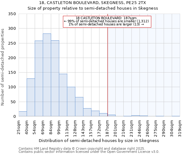 18, CASTLETON BOULEVARD, SKEGNESS, PE25 2TX: Size of property relative to semi-detached houses houses in Skegness