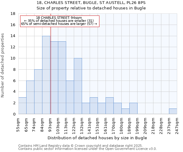 18, CHARLES STREET, BUGLE, ST AUSTELL, PL26 8PS: Size of property relative to detached houses houses in Bugle