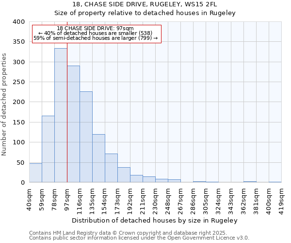 18, CHASE SIDE DRIVE, RUGELEY, WS15 2FL: Size of property relative to detached houses houses in Rugeley