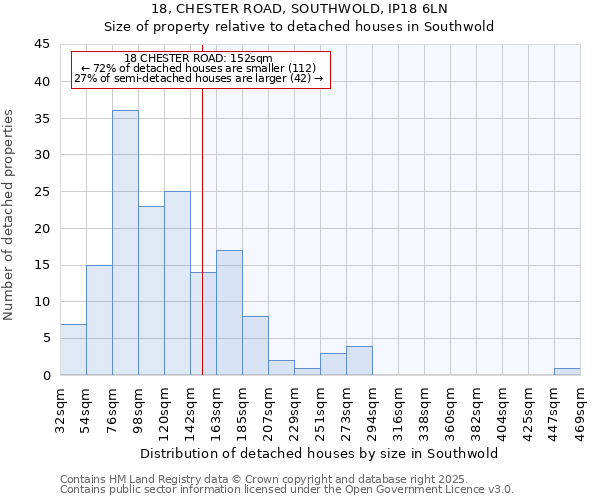 18, CHESTER ROAD, SOUTHWOLD, IP18 6LN: Size of property relative to detached houses houses in Southwold