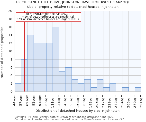 18, CHESTNUT TREE DRIVE, JOHNSTON, HAVERFORDWEST, SA62 3QF: Size of property relative to detached houses houses in Johnston