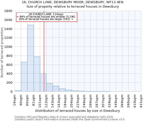 18, CHURCH LANE, DEWSBURY MOOR, DEWSBURY, WF13 4EN: Size of property relative to terraced houses houses in Dewsbury
