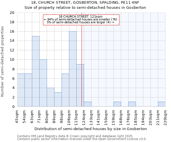 18, CHURCH STREET, GOSBERTON, SPALDING, PE11 4NF: Size of property relative to semi-detached houses houses in Gosberton