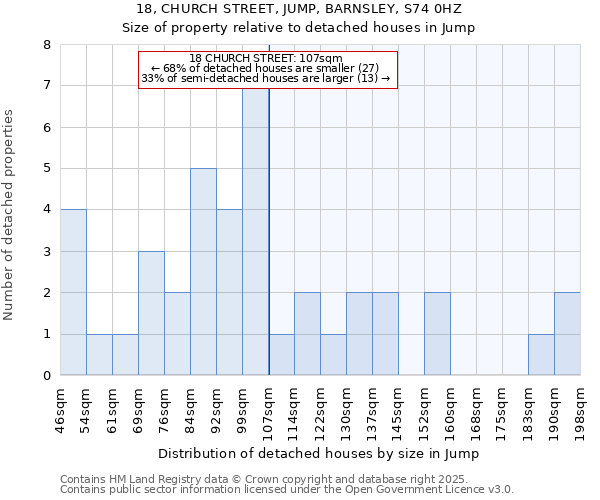 18, CHURCH STREET, JUMP, BARNSLEY, S74 0HZ: Size of property relative to detached houses houses in Jump