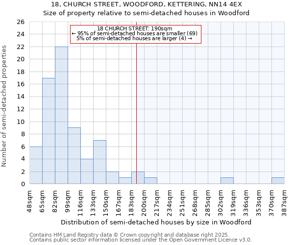 18, CHURCH STREET, WOODFORD, KETTERING, NN14 4EX: Size of property relative to semi-detached houses houses in Woodford