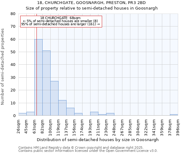 18, CHURCHGATE, GOOSNARGH, PRESTON, PR3 2BD: Size of property relative to semi-detached houses houses in Goosnargh