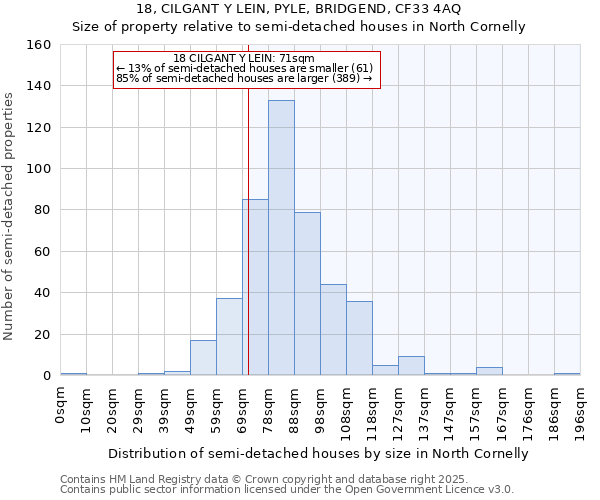 18, CILGANT Y LEIN, PYLE, BRIDGEND, CF33 4AQ: Size of property relative to semi-detached houses houses in North Cornelly