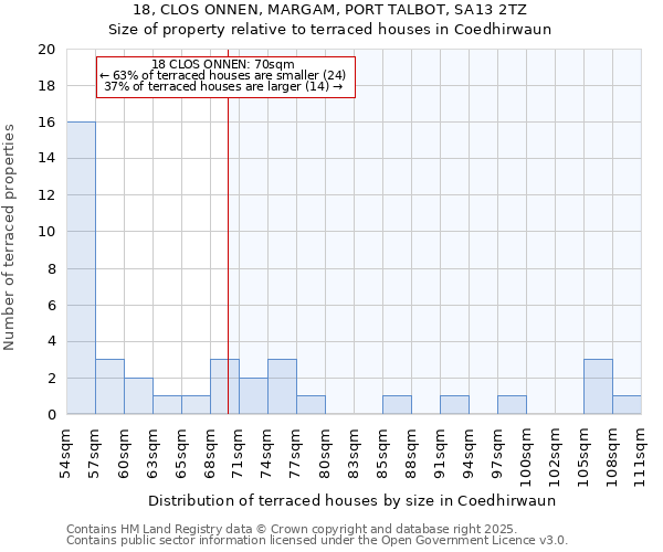 18, CLOS ONNEN, MARGAM, PORT TALBOT, SA13 2TZ: Size of property relative to terraced houses houses in Coedhirwaun