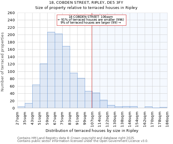 18, COBDEN STREET, RIPLEY, DE5 3FY: Size of property relative to terraced houses houses in Ripley