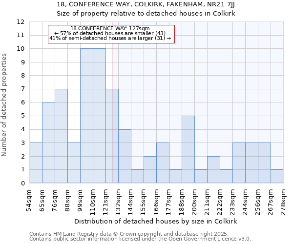 18, CONFERENCE WAY, COLKIRK, FAKENHAM, NR21 7JJ: Size of property relative to detached houses houses in Colkirk