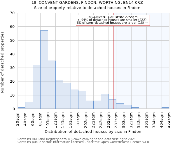 18, CONVENT GARDENS, FINDON, WORTHING, BN14 0RZ: Size of property relative to detached houses houses in Findon