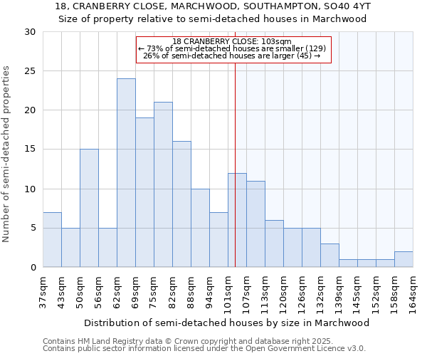 18, CRANBERRY CLOSE, MARCHWOOD, SOUTHAMPTON, SO40 4YT: Size of property relative to semi-detached houses houses in Marchwood