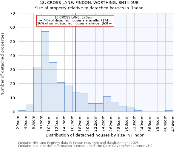 18, CROSS LANE, FINDON, WORTHING, BN14 0UB: Size of property relative to detached houses houses in Findon