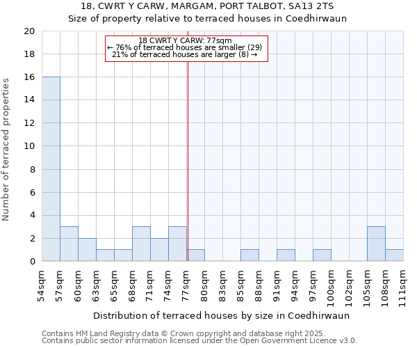 18, CWRT Y CARW, MARGAM, PORT TALBOT, SA13 2TS: Size of property relative to terraced houses houses in Coedhirwaun