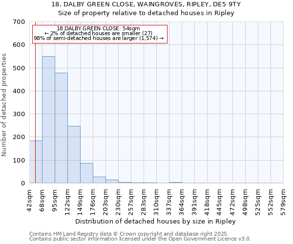 18, DALBY GREEN CLOSE, WAINGROVES, RIPLEY, DE5 9TY: Size of property relative to detached houses houses in Ripley