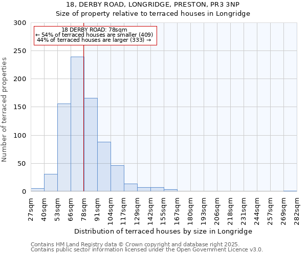 18, DERBY ROAD, LONGRIDGE, PRESTON, PR3 3NP: Size of property relative to terraced houses houses in Longridge