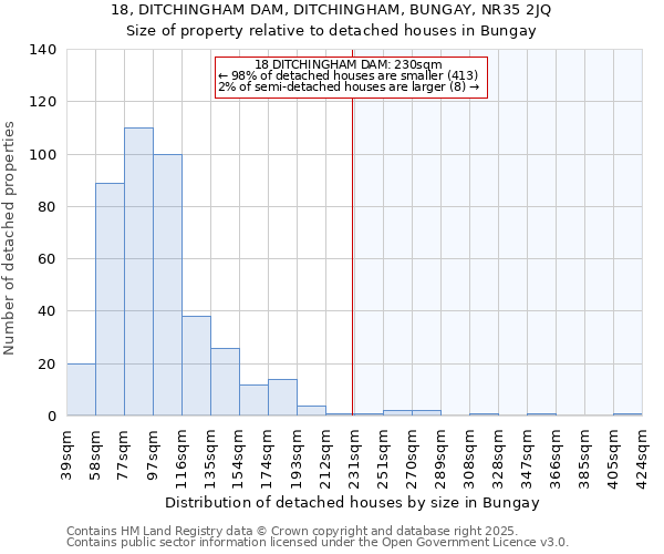 18, DITCHINGHAM DAM, DITCHINGHAM, BUNGAY, NR35 2JQ: Size of property relative to detached houses houses in Bungay