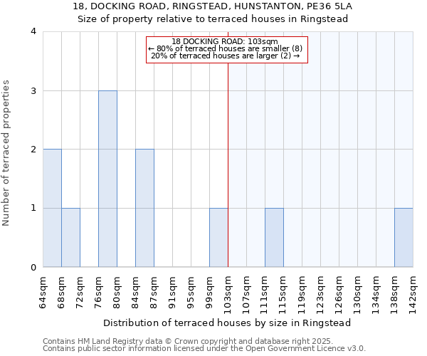 18, DOCKING ROAD, RINGSTEAD, HUNSTANTON, PE36 5LA: Size of property relative to terraced houses houses in Ringstead