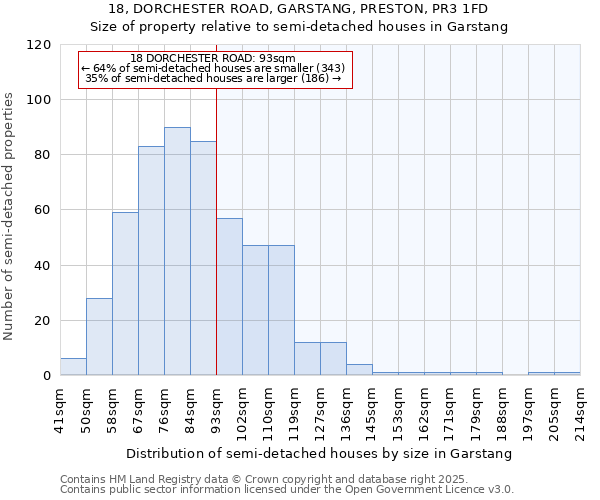 18, DORCHESTER ROAD, GARSTANG, PRESTON, PR3 1FD: Size of property relative to semi-detached houses houses in Garstang