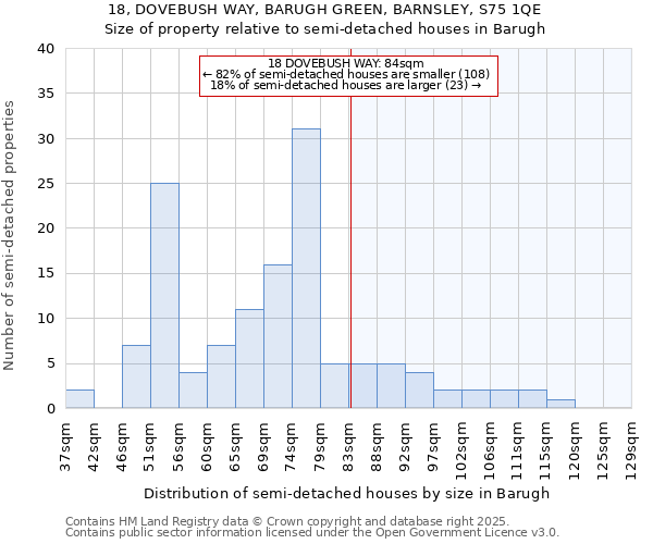 18, DOVEBUSH WAY, BARUGH GREEN, BARNSLEY, S75 1QE: Size of property relative to semi-detached houses houses in Barugh