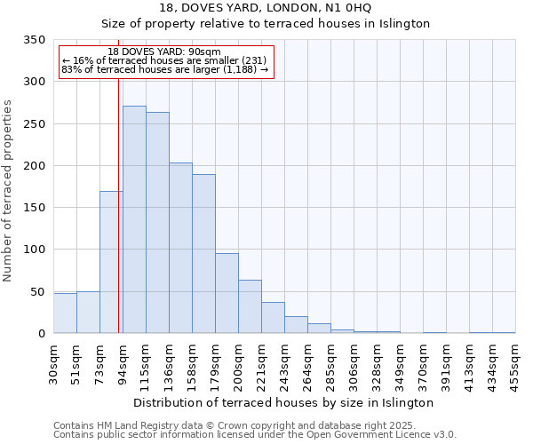 18, DOVES YARD, LONDON, N1 0HQ: Size of property relative to terraced houses houses in Islington