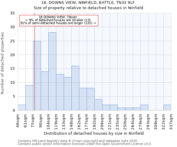 18, DOWNS VIEW, NINFIELD, BATTLE, TN33 9LF: Size of property relative to detached houses houses in Ninfield