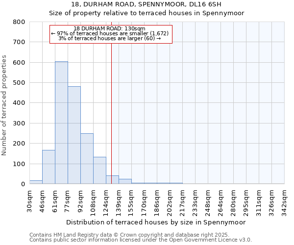 18, DURHAM ROAD, SPENNYMOOR, DL16 6SH: Size of property relative to terraced houses houses in Spennymoor