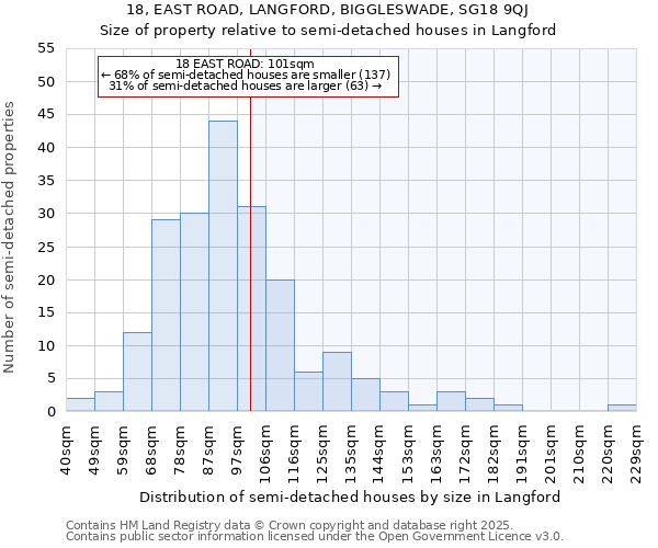 18, EAST ROAD, LANGFORD, BIGGLESWADE, SG18 9QJ: Size of property relative to semi-detached houses houses in Langford