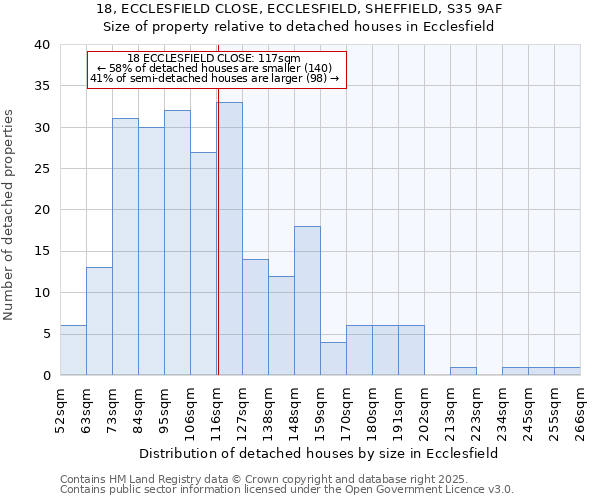 18, ECCLESFIELD CLOSE, ECCLESFIELD, SHEFFIELD, S35 9AF: Size of property relative to detached houses houses in Ecclesfield
