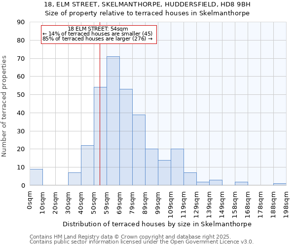 18, ELM STREET, SKELMANTHORPE, HUDDERSFIELD, HD8 9BH: Size of property relative to terraced houses houses in Skelmanthorpe