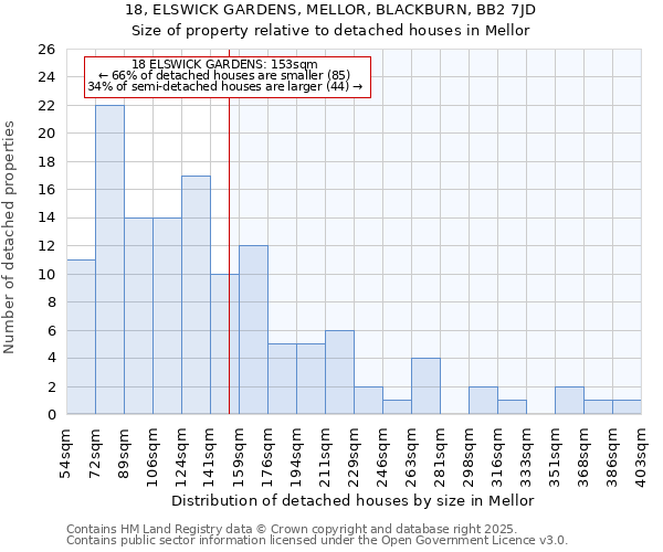 18, ELSWICK GARDENS, MELLOR, BLACKBURN, BB2 7JD: Size of property relative to detached houses houses in Mellor