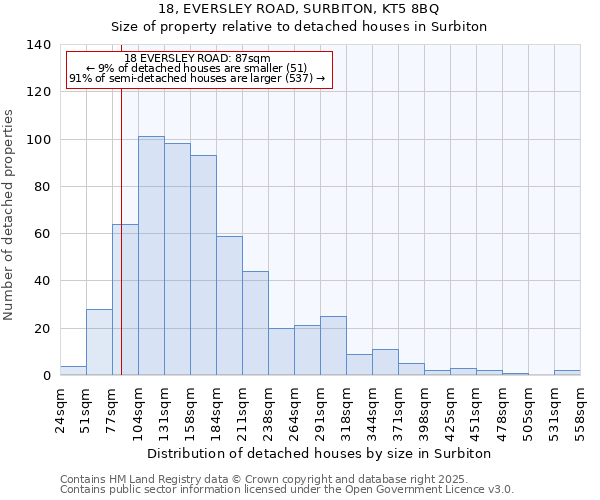 18, EVERSLEY ROAD, SURBITON, KT5 8BQ: Size of property relative to detached houses houses in Surbiton