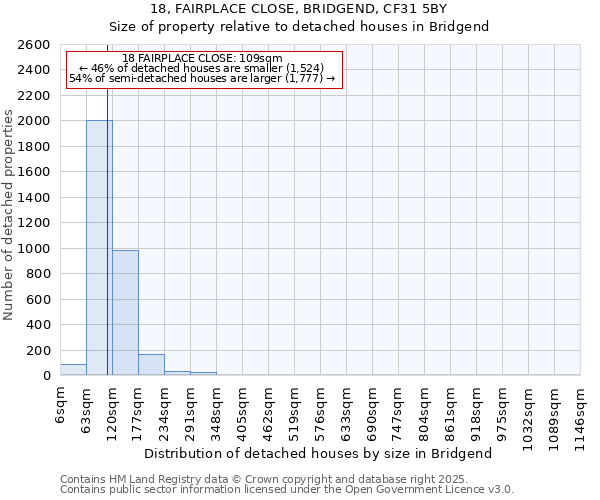 18, FAIRPLACE CLOSE, BRIDGEND, CF31 5BY: Size of property relative to detached houses houses in Bridgend