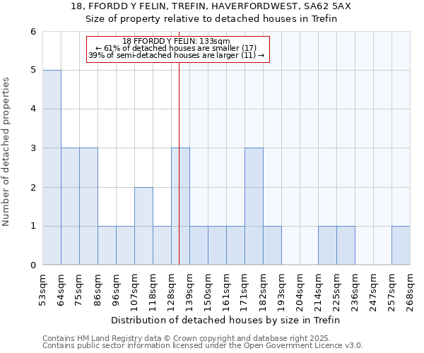 18, FFORDD Y FELIN, TREFIN, HAVERFORDWEST, SA62 5AX: Size of property relative to detached houses houses in Trefin