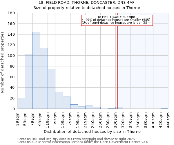 18, FIELD ROAD, THORNE, DONCASTER, DN8 4AF: Size of property relative to detached houses houses in Thorne