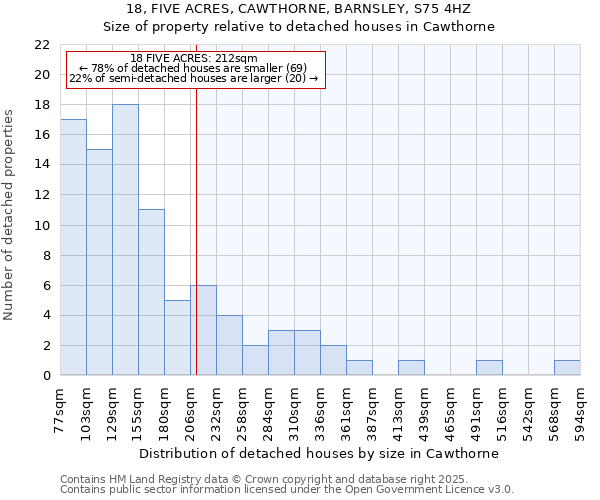 18, FIVE ACRES, CAWTHORNE, BARNSLEY, S75 4HZ: Size of property relative to detached houses houses in Cawthorne