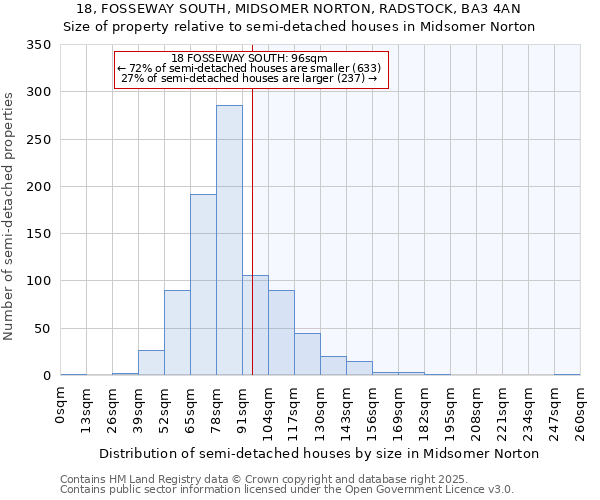 18, FOSSEWAY SOUTH, MIDSOMER NORTON, RADSTOCK, BA3 4AN: Size of property relative to semi-detached houses houses in Midsomer Norton