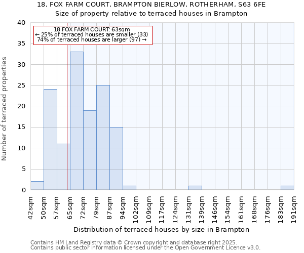 18, FOX FARM COURT, BRAMPTON BIERLOW, ROTHERHAM, S63 6FE: Size of property relative to terraced houses houses in Brampton