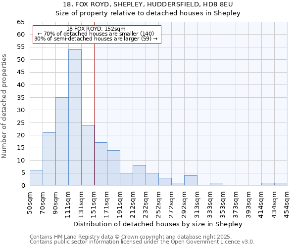 18, FOX ROYD, SHEPLEY, HUDDERSFIELD, HD8 8EU: Size of property relative to detached houses houses in Shepley