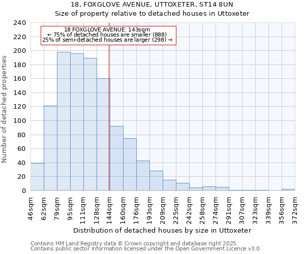 18, FOXGLOVE AVENUE, UTTOXETER, ST14 8UN: Size of property relative to detached houses houses in Uttoxeter